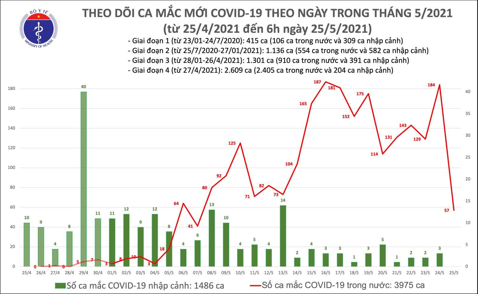 Ca mắc trưa 25/5